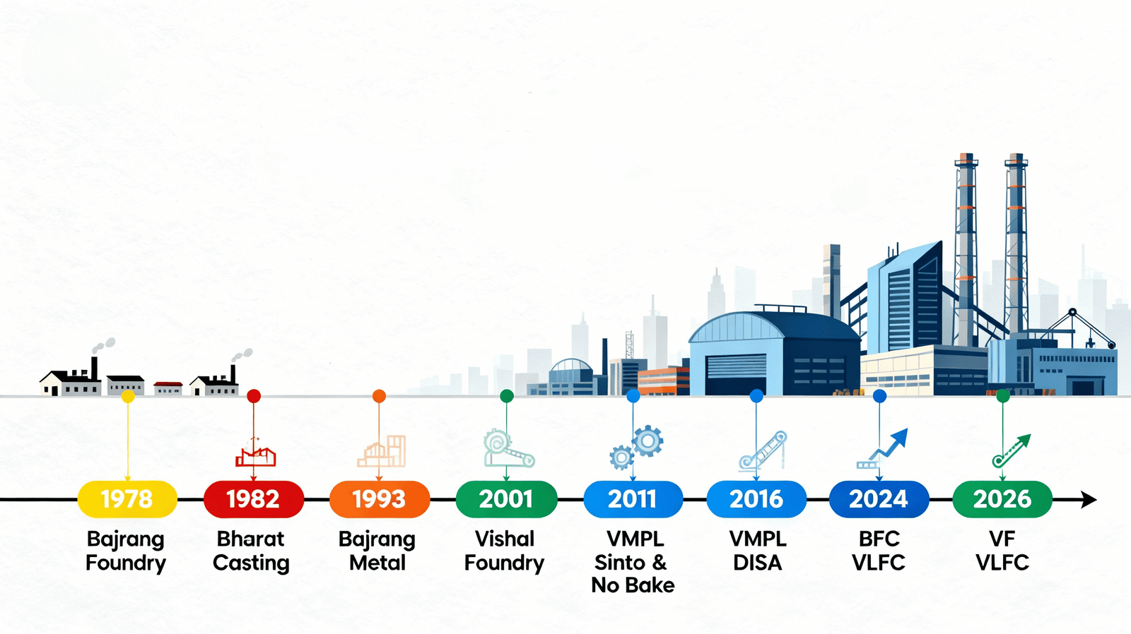 Vishal Groups Road Map